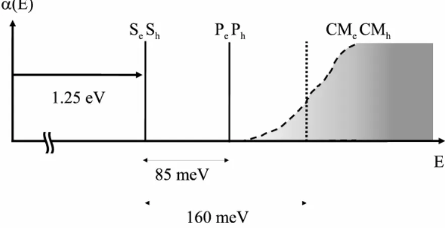 Fig. I.1.6 – Spectre d’absorption d’une boîte quantique en forme de cône tronqué, de diamètre 20 nm et de hauteur 1.5 nm sur une couche de mouillage (CM) rugueuse d’épaisseur moyenne 1.7 monocouches