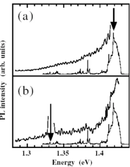 Fig. I.2.3 – Spectroscopie d’excitation de la photoluminescence à 10K, avec une puissance de 10 kW.cm − 2 : (a) en conﬁguration anti-Stokes avec une détection à 1.42 eV, (b) en conﬁgurations anti-Stokes et Stokes avec une détection à 1.345 eV, d’après [40]