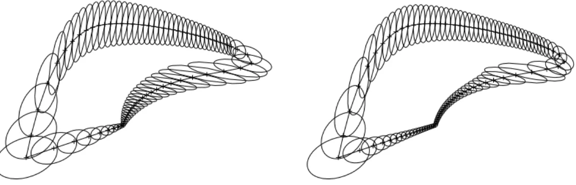 Fig. 2.9 – Deux discr´ etisations de la courbe Γ respectant le champ de m´ etriques obtenu par interpolation, la premi` ere lin´ eaire et la seconde g´ eom´ etrique.