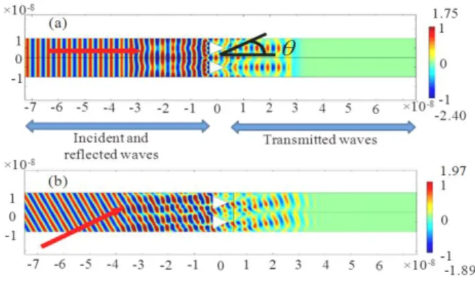 Fig.  4  illustrates  the  propagation  of  the  waves  by  presenting  a  snapshot  of  the  u x   component  of  the  displacement field for two incident angles in the case N   =  2.5 (as an example, for a = 10 nm,    = a/2.5 = 4 nm): (a)  normal  inci