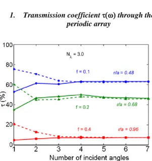 FIG  7.  Frequency-dependent  transmission  coefficients  for  arrays of (a) circular holes and (b) equilateral and right isosceles  triangular  holes  (plain  lines)
