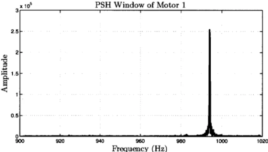 Fig.  3-5:  FFT  frequency  content  of  the  current  between Motor  1  has  turned  on and  reached  steady  state.
