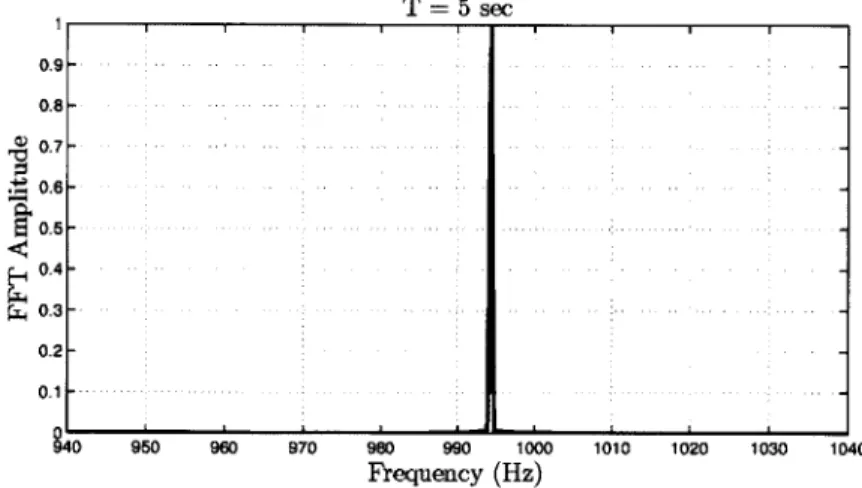Fig.  3-7:  The  FFT  spectrum  is  shown  for  the  sinusoid  with  a  sampling  time  of  5 seconds.
