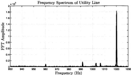 Fig.  3-12:  Frequency  spectrum  of  the  voltage  from  the  utility distortions.