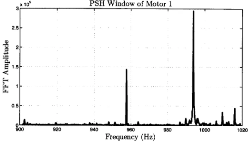 Fig.  3-14:  The  aggregate  current  spectrum  in  the  PSH  window  of Motor  1  when  both motors  are  running.