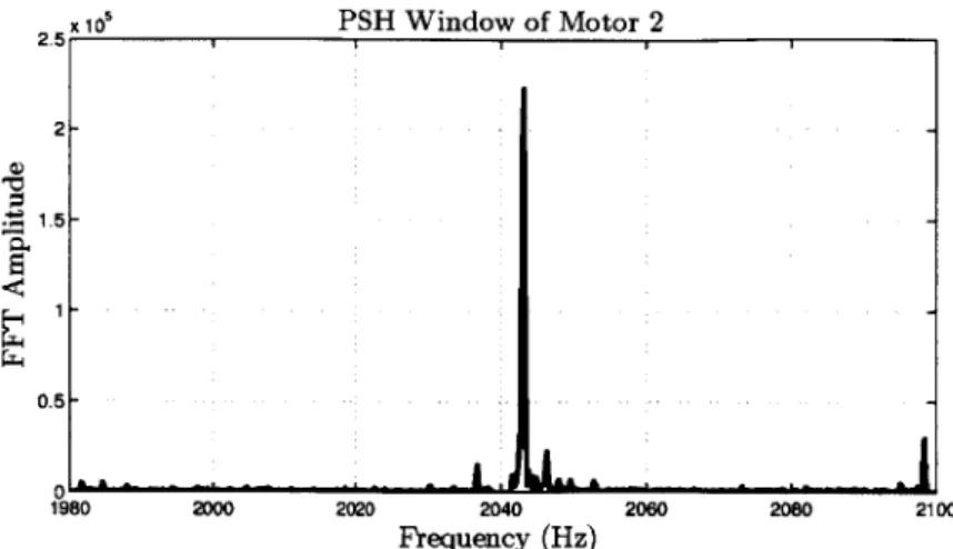 Fig.  3-15:  The aggregate  current  spectrum  in the  PSH  window of Motor  2  when both motors  are  running.