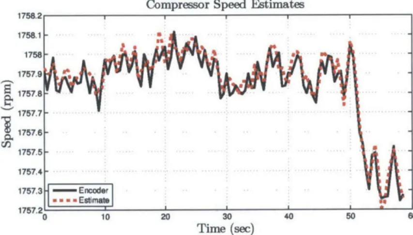 Fig.  3-23:  Speed  estimate  comparison  of  a  compressor  with  a  steady  tank  at  70  psi.