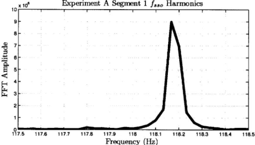 Fig.  4-5:  Harmonic  content  of  a  single  phase,  p  =  1  ventilation  fan  near  118  Hz  is shown.