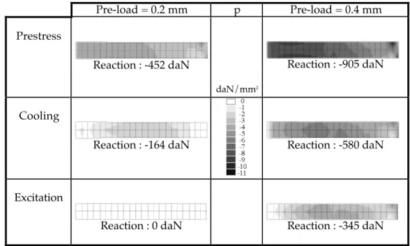 Tableau VIII: Contact pressure (daN/mm2) and reaction (daN) on the coil at the end of each loading step, for two different pre-loads