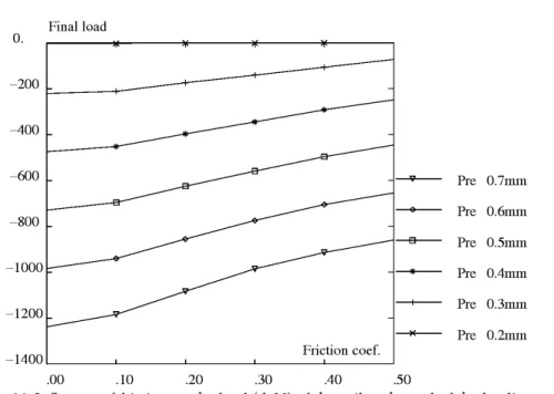 Figure 14: Influence of friction on the load (daN) of the coil at the end of the loading path