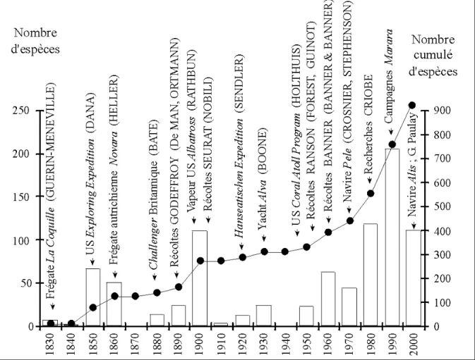 Figure 7 : Nombre de crustacés Décapodes et Stomatopodes de Polynésie française : nombre  d'espèces par périodes de 10 ans, et total cumulé, entre 1830-2004 ; les épisodes de récoltes les plus  significatifs sont indiqués