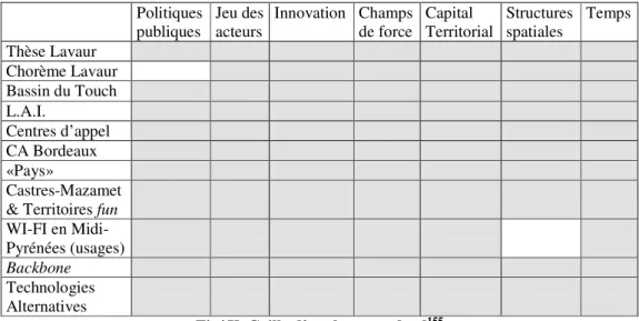 Fig/ X. Grille d’analyse standard 155