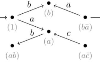 Figure 1: The birooted tree M (P,u) with domain P = {1, a, b, ab, a¯ c, b¯ a} and output root b¯ a