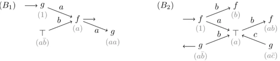 Figure 2: Two labeled birooted F, A-trees B 1 = h{1 7→ g, a 7→ f, a ¯ b 7→ ⊤, aa 7→