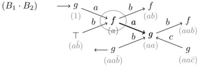 Figure 3: The non zero product B 1 · B 2 of the two birooted F, A-trees B 1 and B 2 given by B 1 · B 2 = h{1 7→ g, a 7→ f, a ¯b 7→ ⊤, ab 7→ f, aa 7→ g, aab 7→ f, aa ¯b 7→