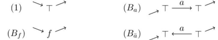 Figure 4: The elementary birooted F, A-trees 1 (or B ⊤ ), B f , B a and B ¯ a