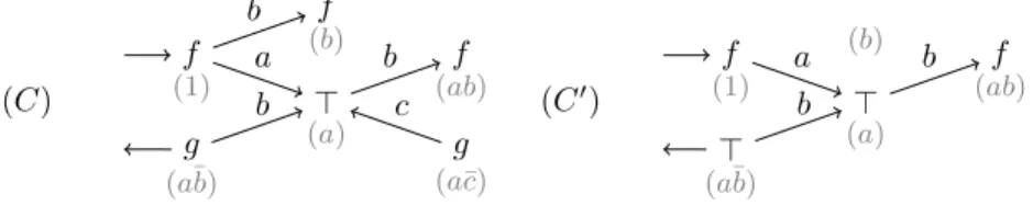 Figure 7: Two naturally ordered birooted F, A-trees with C ≤ C ′ . order is the reverse of the preﬁx order on trees