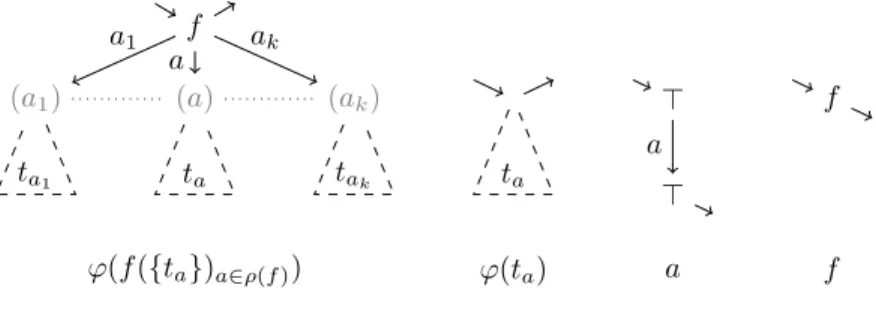 Figure 9: Birooted tree uniform encoding of f ({t a }) a ∈ ρ(f) from the birooted trees deﬁned by f , {a} a ∈ ρ(f) and ϕ(t a ) for every a ∈ ρ(f).