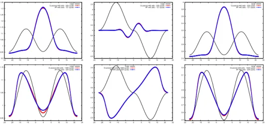 Fig. 7.4. Colliding acoustic pulses problem for the one dimensional Euler system for ε = 1/11 at t = 0.815 (top panels) and t = 1.63 (bottom panels) for 440 cells
