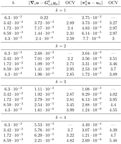 Table 3: Convergence results on the hexagonal mesh family. OCV stands for order of convergence