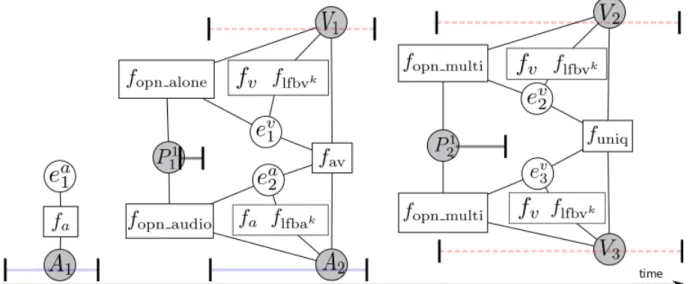 Figure 5. Factor graph illustrating the diarization CRF using talking head information (f av ) and the context from the OPNs (f opn , f lfb )