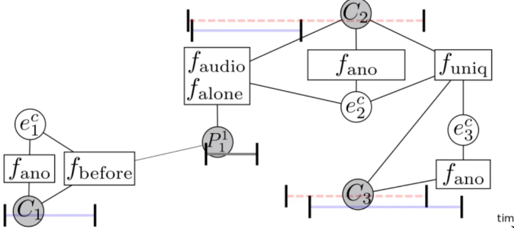 Figure 6. Factor graph illustrating the naming CRF using the co-occurrence functions with the OPNs and the uniqueness constraint