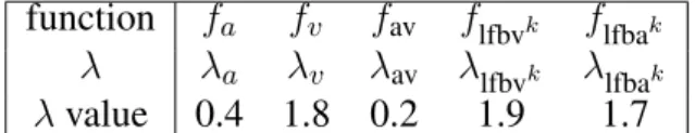 Table 2.The parameter values for some of the feature functions used by the diarization CRF