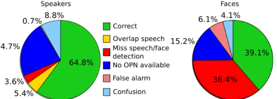 Figure 8. Different errors for the speaker (left) and face (right) identification tasks