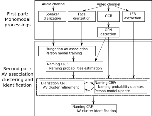 Figure 2. Overview of the system. First, face tracks and speech utterances are detected and clustered separately