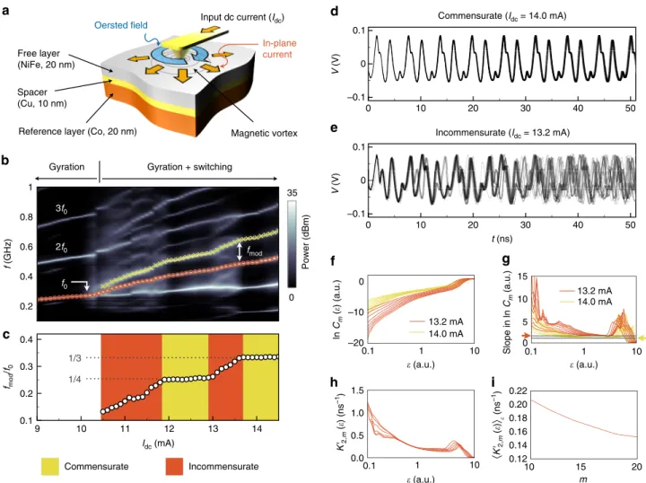 Fig. 1 Chaotic characteristics of the output time traces. a A schematic of a nanocontact vortex oscillator