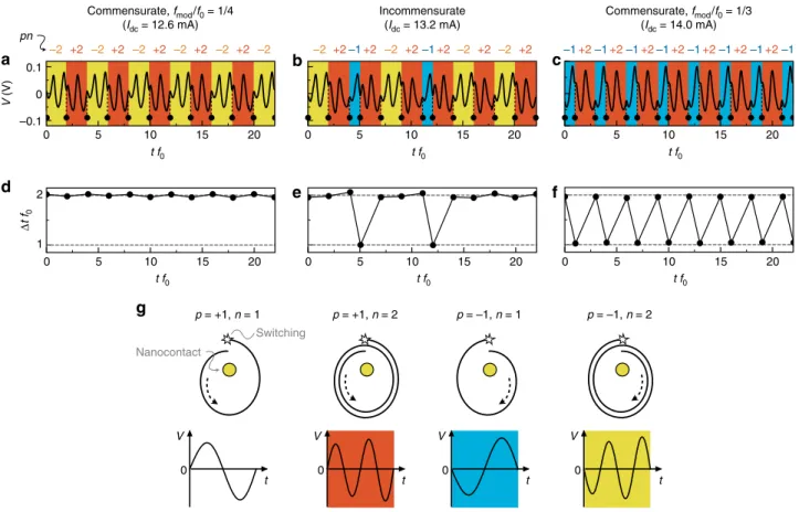 Fig. 2 Pattern generation from time series. a – c Representatives of experimentally measured time series at I dc = 12.6, 13.2, and 14.0 mA