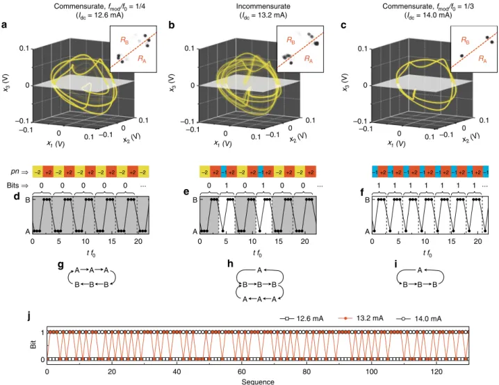 Fig. 3 Reconstructed attractor geometries and symbolic dynamics. a – c Reconstructed attractor geometries by a method of delay from the measured time traces at I dc = 12.6, 13.2, and 14.0 mA, respectively