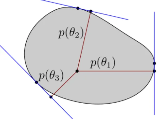 Figure 1. Geometric interpretation of the support function.