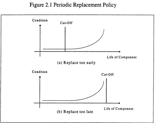 Figure 2.1  Periodic  Replacement  Policy