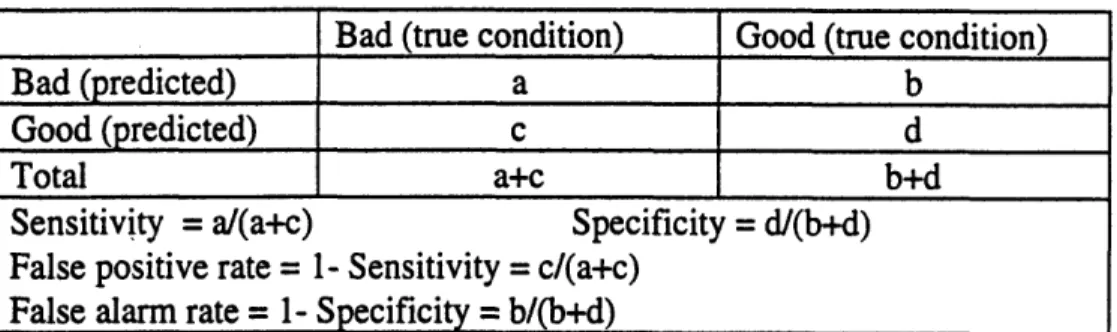 Table  2.1  Sensitivity  and Specificity