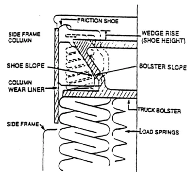 Figure 3.6  Wear Surfaces  and Liners around Friction  Shoe