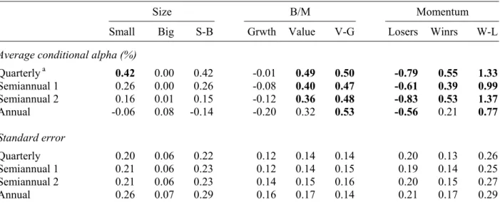 Table 6 reports average conditional alphas for the portfolios.  Except for small stocks, the estimates  are close to the unconditional alphas in Table 2 and provide strong evidence against the conditional  CAPM