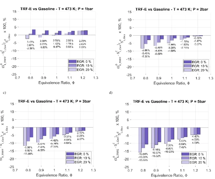 Figure 8: TRF-E and gasoline laminar burning velocities difference at different equivalence ratio for increasing pressure (Figures a,  b, c, d) and dilution (EGR = 0, 10, 20 %) at fixed temperature (T = 473 K)