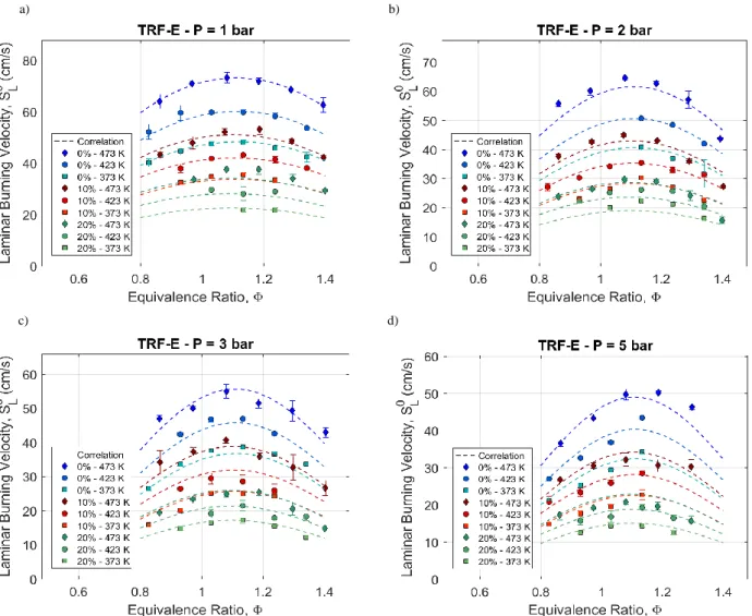 Figure 9: TRF-E laminar burning velocity comparison at different pressure values (Figures a, b, c, d), switching both temperature   (T = 373 - 423 - 473 K) and dilution percentages (EGR = 0 - 10 - 20 %) 