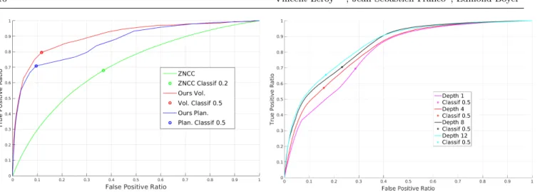 Fig. 8 ROC Curves of three different classifiers, ZNCC, pla- pla-nar and volumetric supports, on the DTU Dataset [11]