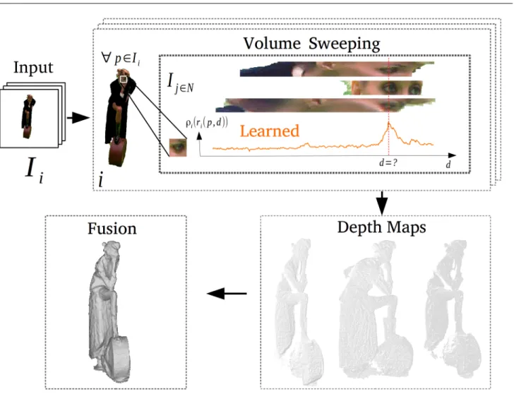 Fig. 2 Method overview. Depth maps, for all input image I i , are obtained by maximizing, along viewing lines, a learned function that measures photoconsistency at a given depth d along the viewing line of a given pixel p