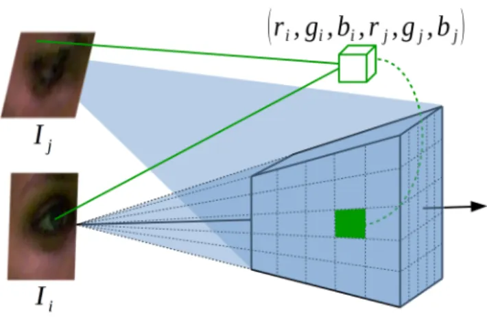 Fig. 3 The 3D volume used to estimate photoconsistency along rays from the reference image I i 
