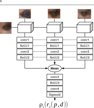 Fig. 4 CNN architecture. Each cube is a pairwise compar- compar-ison volume with k 3 samples that contain 6 valued vectors of RGB pairs and over which 3D convolutions are applied.