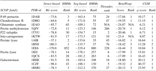 Table 2. Scores and Rank for the Known Right-Handed b- Helices by HMMER Using Structural Alignment, HMMER Using Sequence Alignment, Threader,