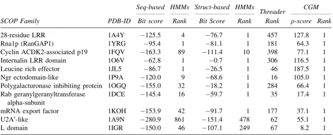 FIG. 4. Segmentation results for example LLR proteins by the conditional graphical models (light grey denotes the fix-template motif and dark grey denotes insertions).