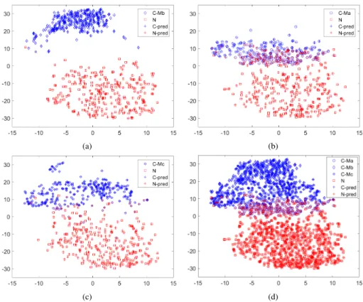 Fig. 2. The deep feature visualization with t-SNE [9]. The model is trained on the original dataset where CIs are generated by Mb