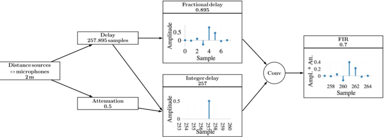 Figure 1. 7 th order Lagrange interpolation for the fractional delay computation, for a single source/microphone.
