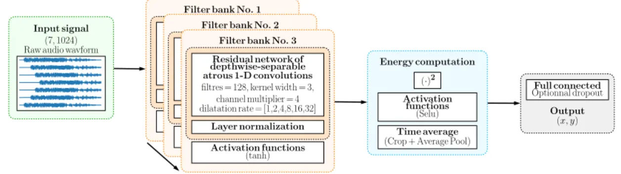 Figure 3. Global neural network architecture for the SSL task, based on successive learnable filterbanks based on residual subnetworks of dephwise separable atrous 1D convolutions with increasing dilation rates and  pseudo-energy computation
