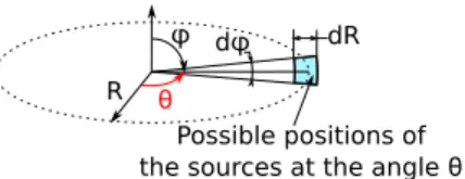 Figure 4. Random distribution of the source positions at a given angular position θ