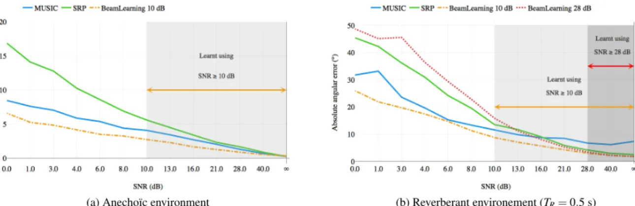Table 1 shows the obtained results using MUSIC, SRP-PHAT, and BeamLearning, after convergence of the learning process